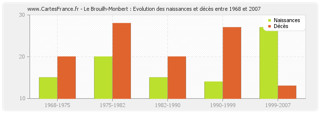 Le Brouilh-Monbert : Evolution des naissances et décès entre 1968 et 2007